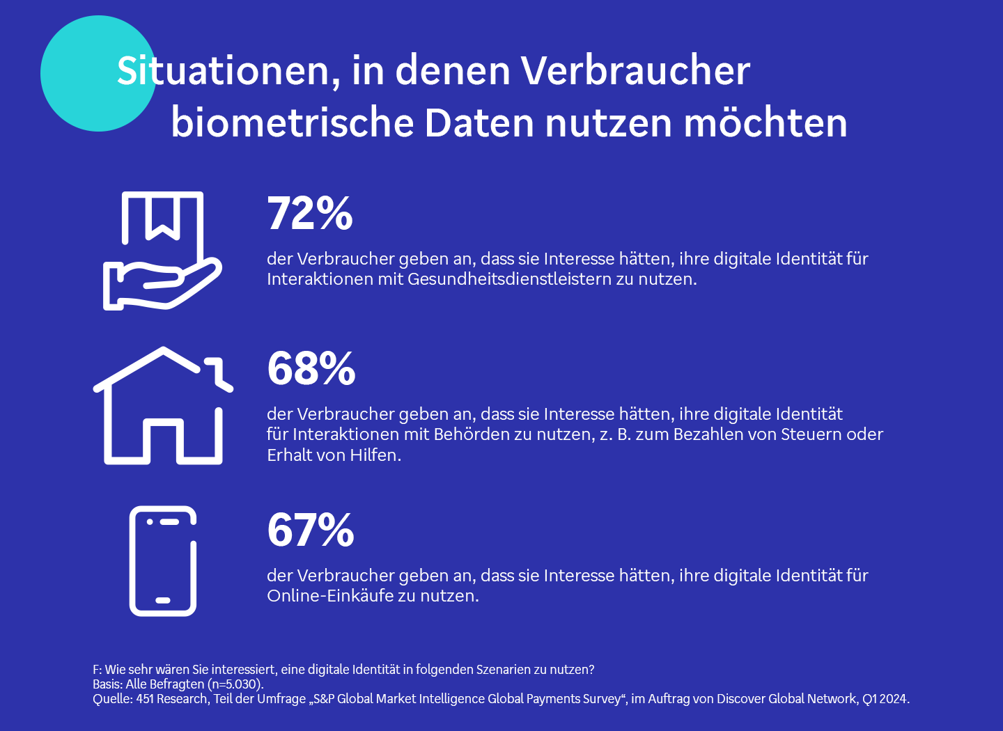 Wunsch nach digitale Biometrie