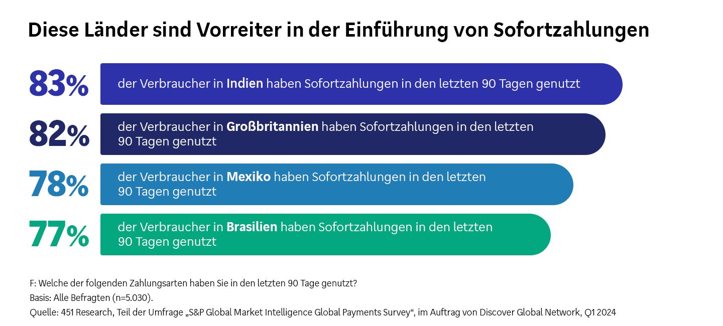Diese Länder sind Vorreiter von Sofortzahlungen