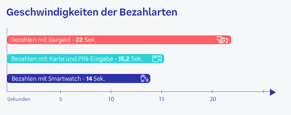 Geschwindigkeiten der Bezahlarten